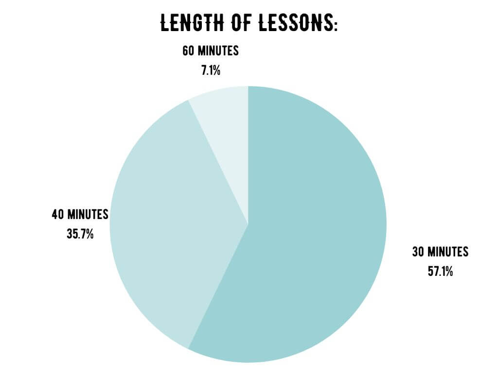 length of my piano teaching schedule pie chart. 57.1% 30 minute lessons, 35.7% 40 minute lessons, 7.1% 60 minute lessons.