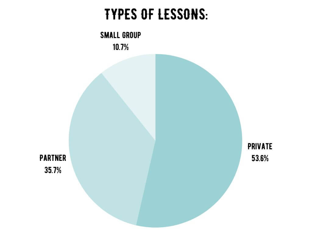 types of piano teaching schedule pie chart. 53.6% private lessons, 35.7% partner lessons, 10.7% small group lessons