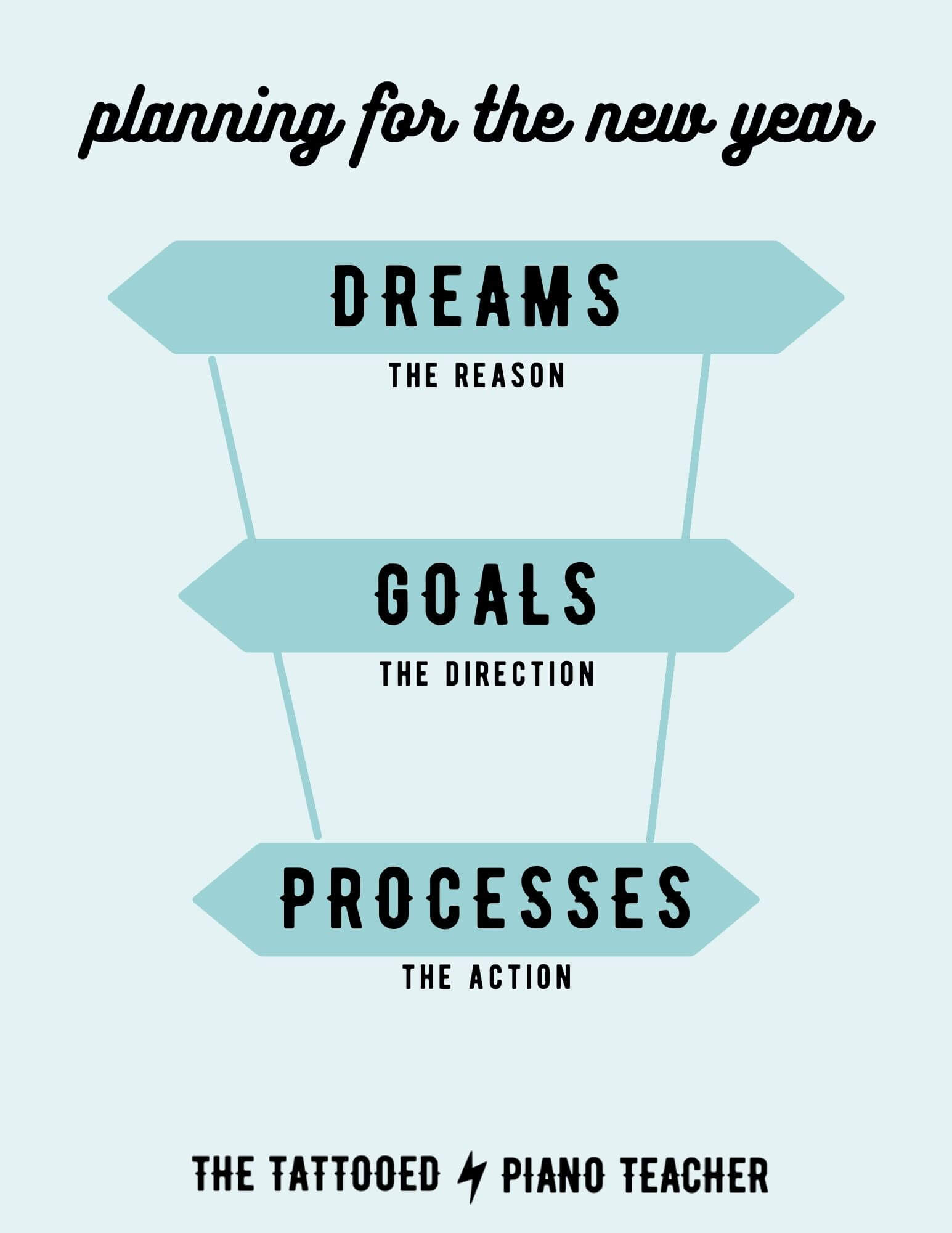 planning for the new year: dreams, goals, processes. the tattooed piano teacher.